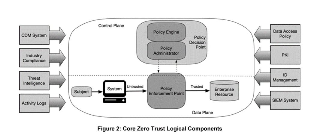 Zero Trust core components